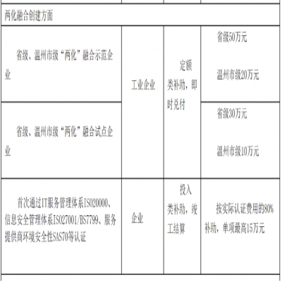 ?各地兩化融合推進(jìn)獎(jiǎng)補(bǔ)政策匯總——浙江省